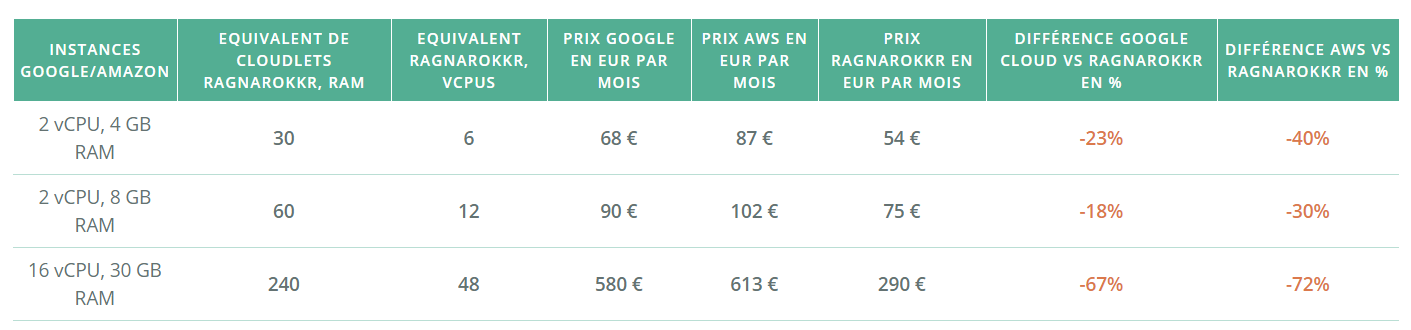 AWS-Google