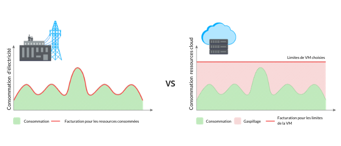 consommation