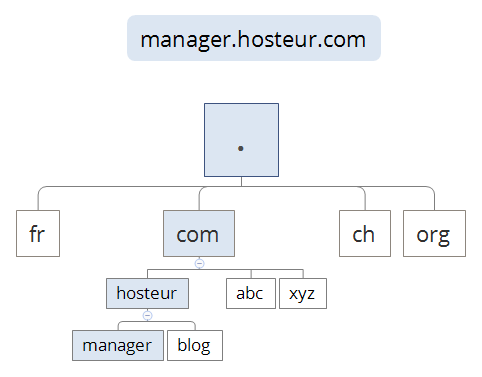 systeme DNS