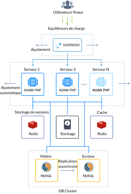 cluster-magento