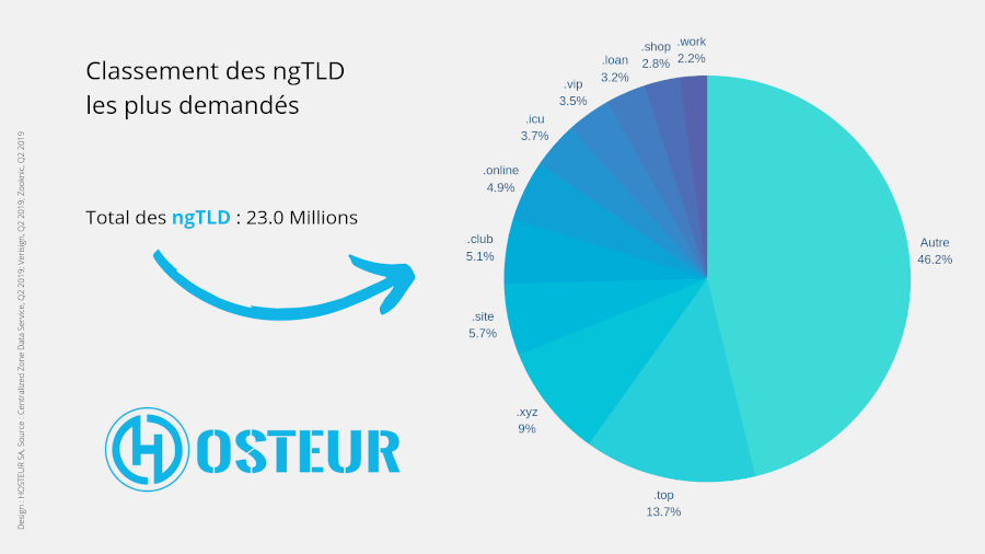 nouveaux TLD